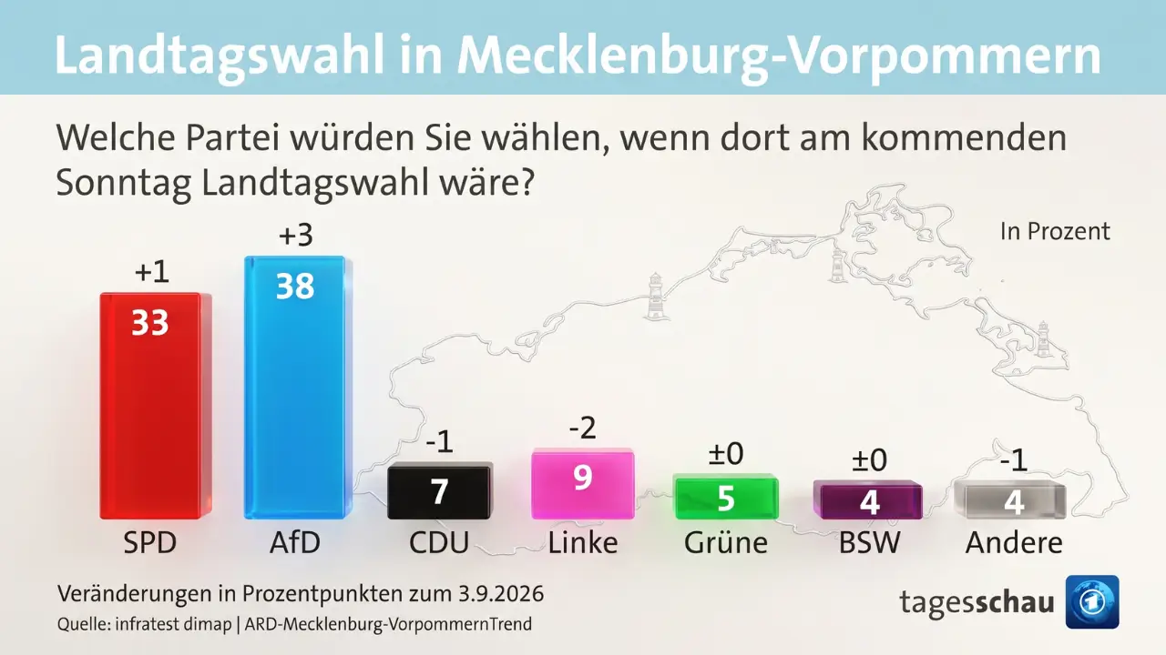 umfrage mecklenburg vorpommern