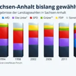Germanyauszählung landtagswahlen sachsen anhalt
