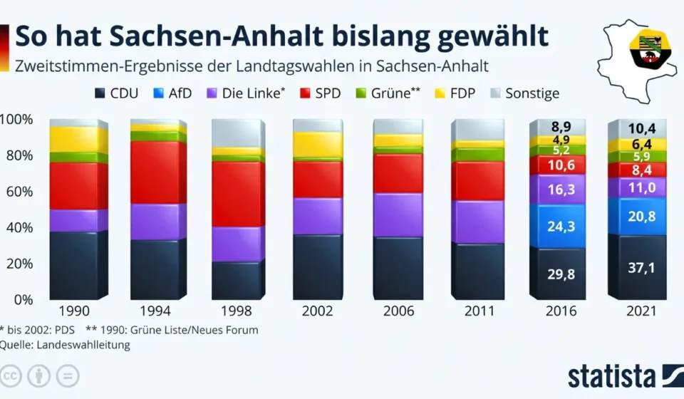 Auszählung Landtagswahl Sachsen-Anhalt 2026: AfD gewinnt klar, verpasst absolute Mehrheit Germanyauszählung landtagswahlen sachsen anhalt