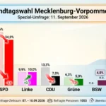 umfrage mecklenburg vorpommern