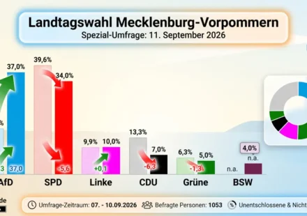 umfrage mecklenburg vorpommern